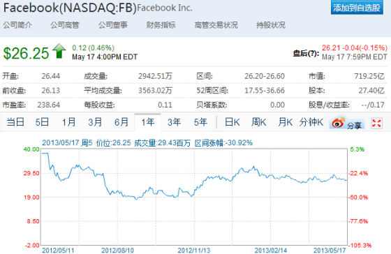 过去一年间，Facebook股价累计下跌逾30%