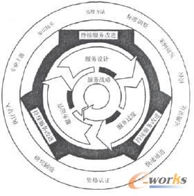 图1 ITIL服务生命周期框架