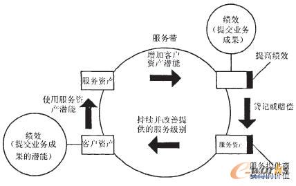 图2开发战略资产