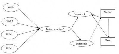 php+sqlrelay+mysql实现连接池及读写负载均衡 - PHP程序员 - 李国华【PHP程序员C++】博客