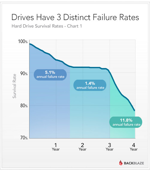 硬盘能用多久？80％可连续跑四年 