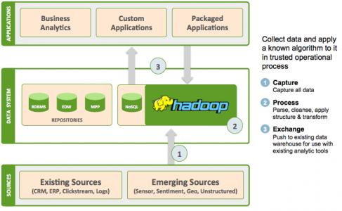 数据控有三种最常用方式使用Hadoop