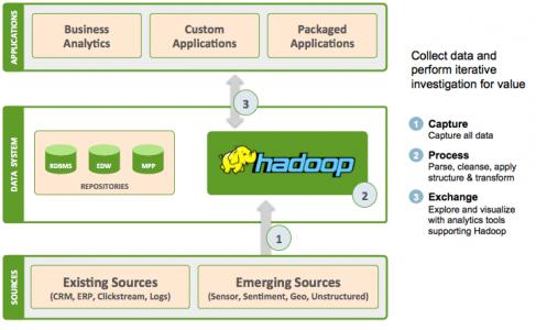 数据控有三种最常用方式使用Hadoop