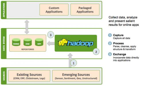 数据控有三种最常用方式使用Hadoop