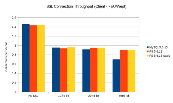 us_to_ireland_throughput