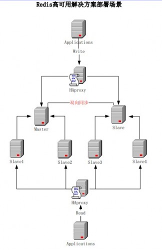 Redis高可用High Availability解决方案