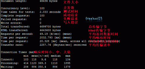 Apache Bench测试结果