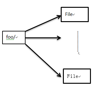 HDFS小文件处理解决方案总结+facebook(HayStack) + 淘宝（TFS） 