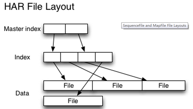 HDFS小文件处理解决方案总结+facebook(HayStack) + 淘宝（TFS） 