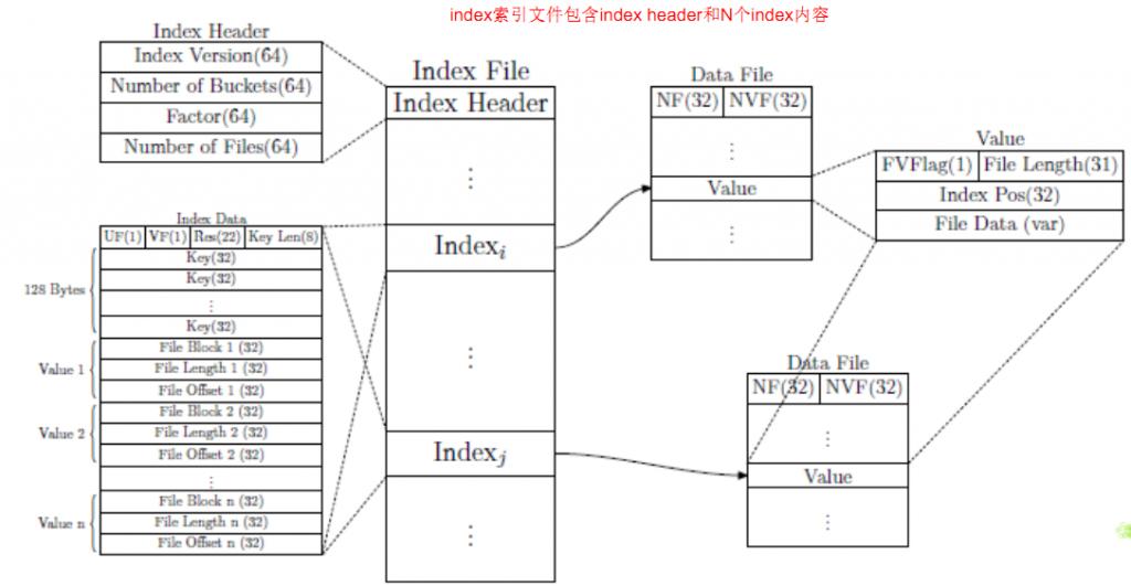 HDFS小文件处理解决方案总结+facebook(HayStack) + 淘宝（TFS） 