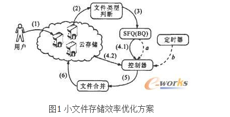 HDFS小文件处理解决方案总结+facebook(HayStack) + 淘宝（TFS） 