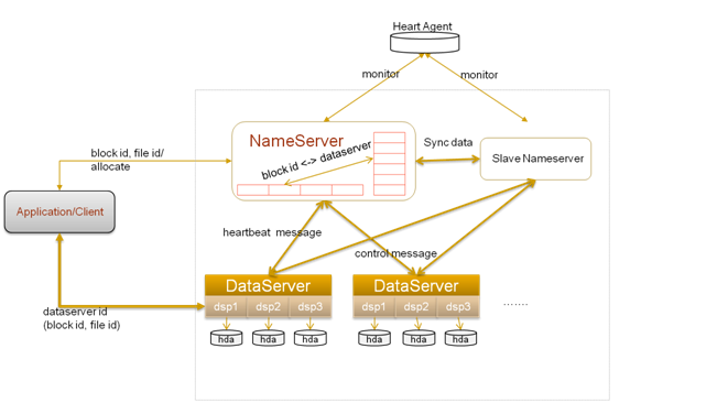 HDFS小文件处理解决方案总结+facebook(HayStack) + 淘宝（TFS） 