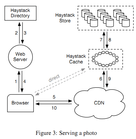 HDFS小文件处理解决方案总结+facebook(HayStack) + 淘宝（TFS） 