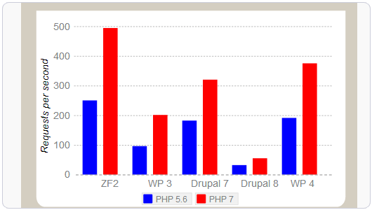 PHP 7热门程序性能