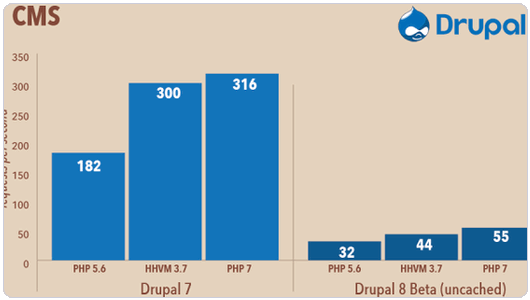 PHP 7在Drupal 8测试性能