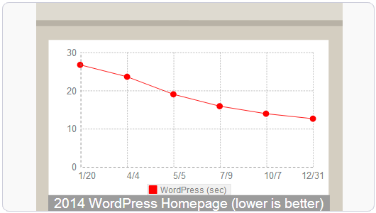 PHP 7性能提升越多