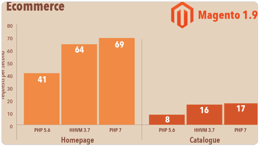 PHP 7在Magento测试的性能