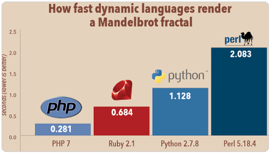 PHP 7领跑各大程序